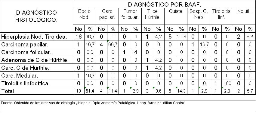 Tabla 4 - <div style=